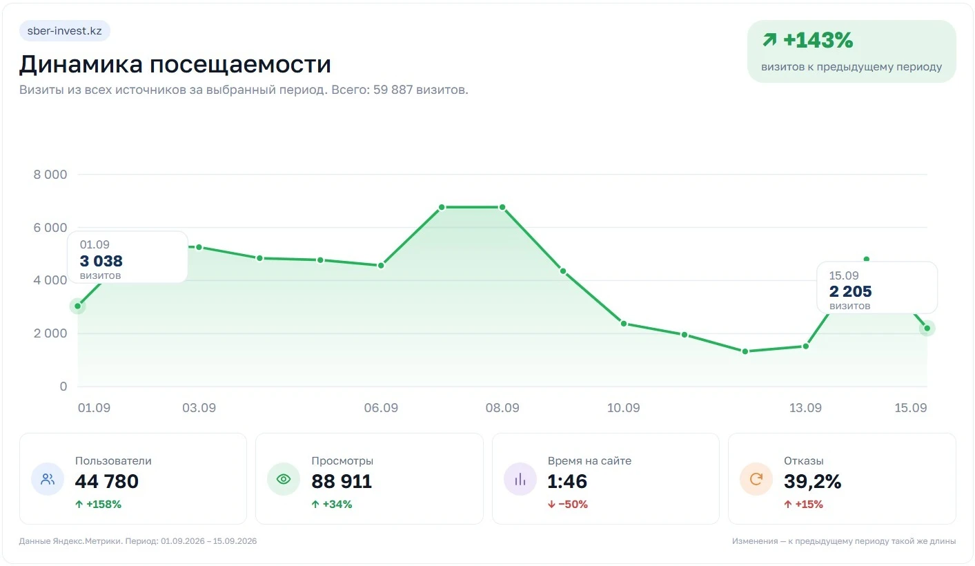 Собственная аналитика: динамика посещаемости и метрики сайта