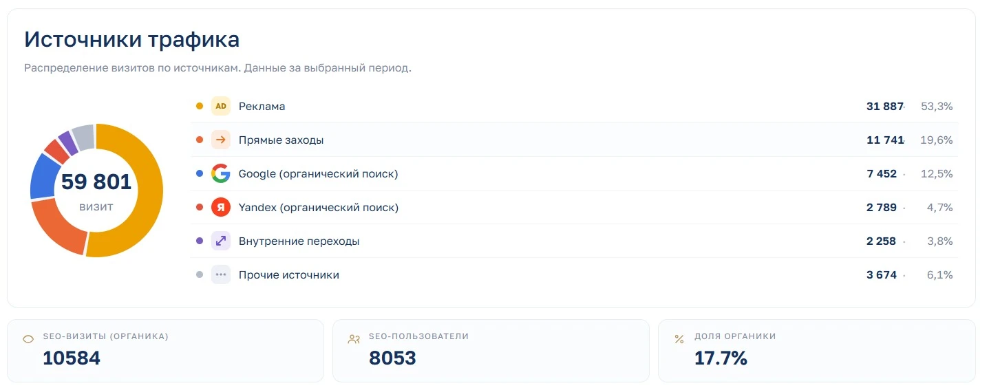 Собственная аналитика: источники трафика