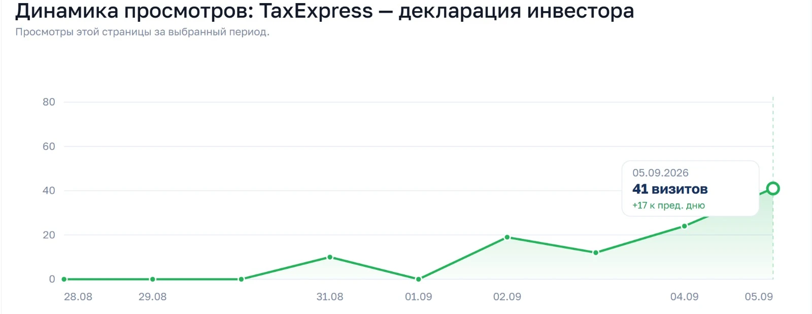 Реальная динамика просмотров страницы TaxExpress — декларация инвестора